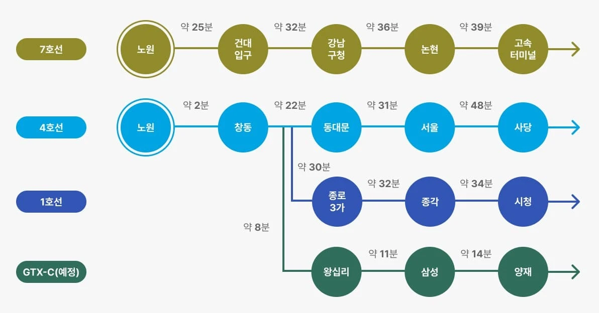 서울 동북권 핵심 교통 중심지에 위치한 해링턴 플레이스 노원 센트럴 인근 역세권 정보